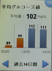 測定14日間の平均グルコース値